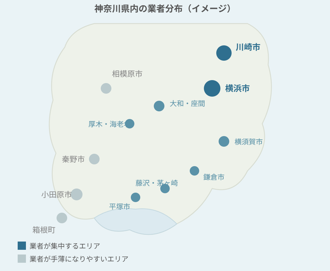 神奈川県内の業者分布(イメージ) 神奈川県内のシャッター修理業者分布イメージ図。横浜市・川崎市に業者が集中し、相模原市・秦野市・小田原市・箱根町方面は手薄になりやすい